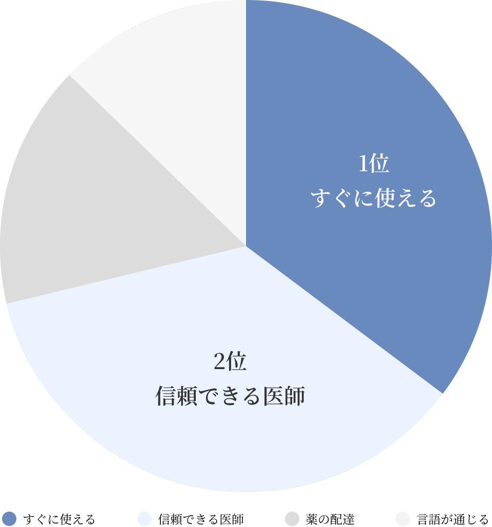 ゲストが体調不良時に求めることグラフ
